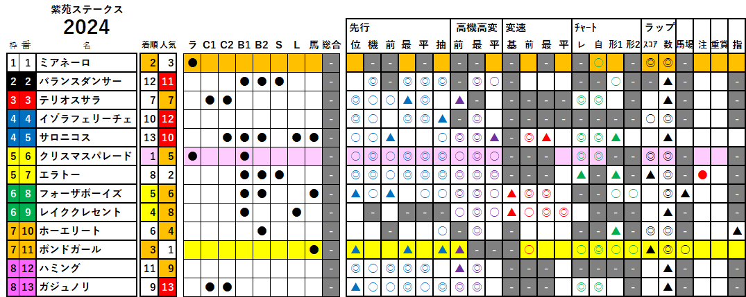 紫苑Ｓ　検証データ　2024